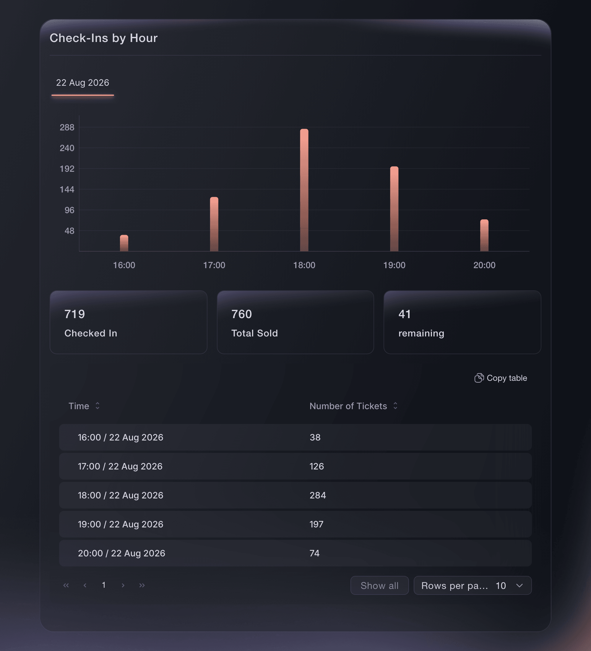 Ticket Fairy hourly check-in report during a club night
