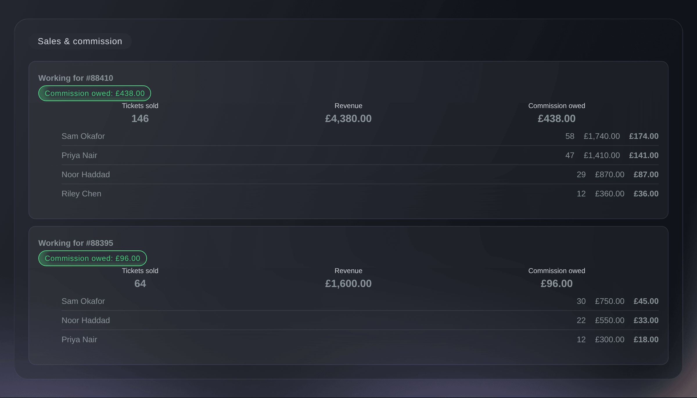 Ticket Fairy Sales & commission section with two event deployments, their tickets sold, revenue and commission owed, and each promoter's figures