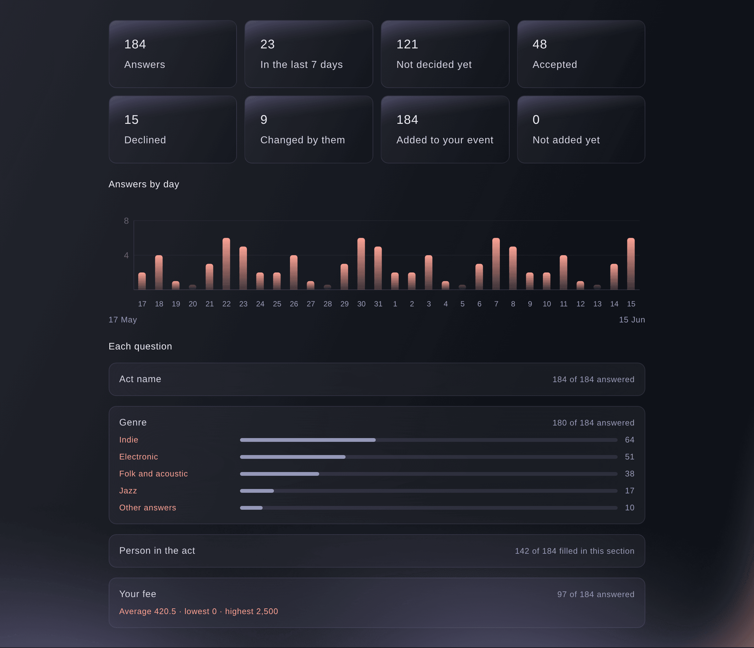 The statistics of an Apply to play form, with 184 answers, the decisions, answers by day and the answers to each question