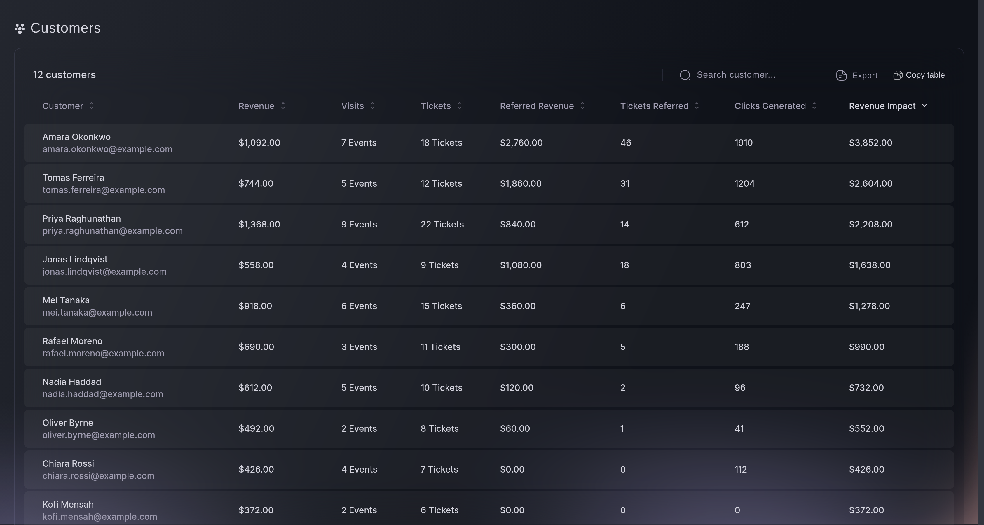 The Customers screen, one row per buyer with revenue, events attended, tickets bought and the referral figures beside them