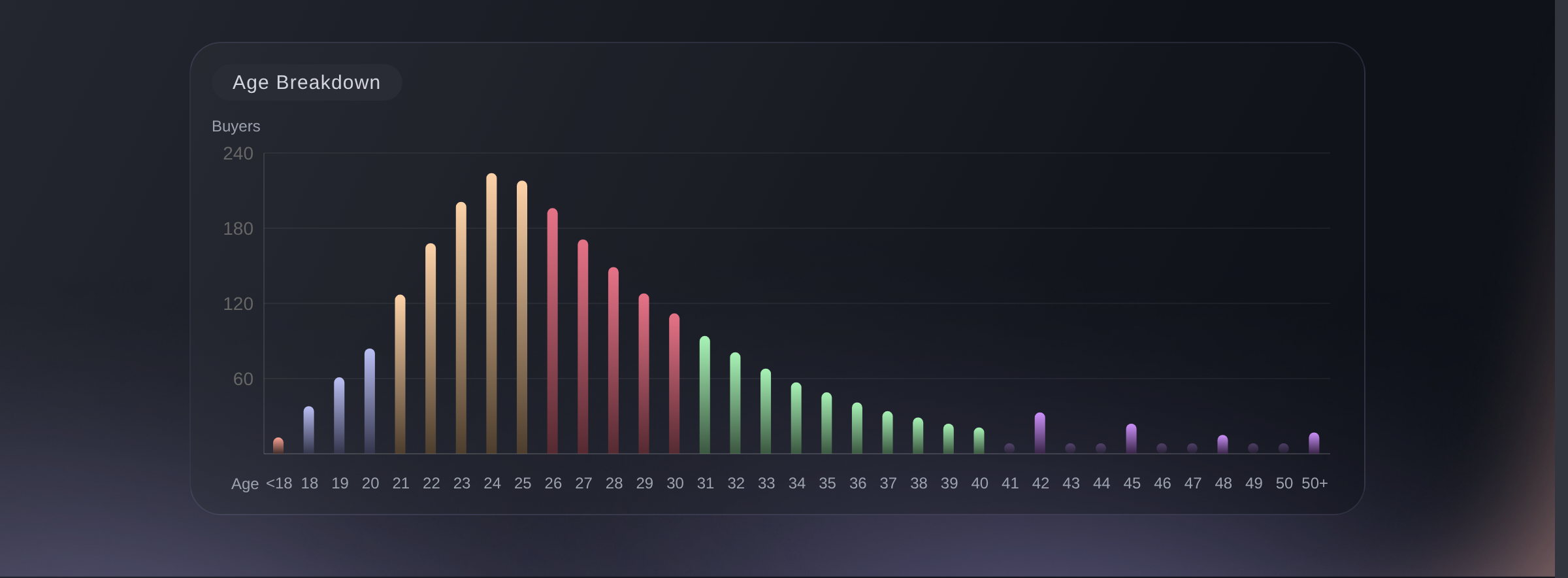 The Age Breakdown chart, one column for each year of age with the number of buyers at that age