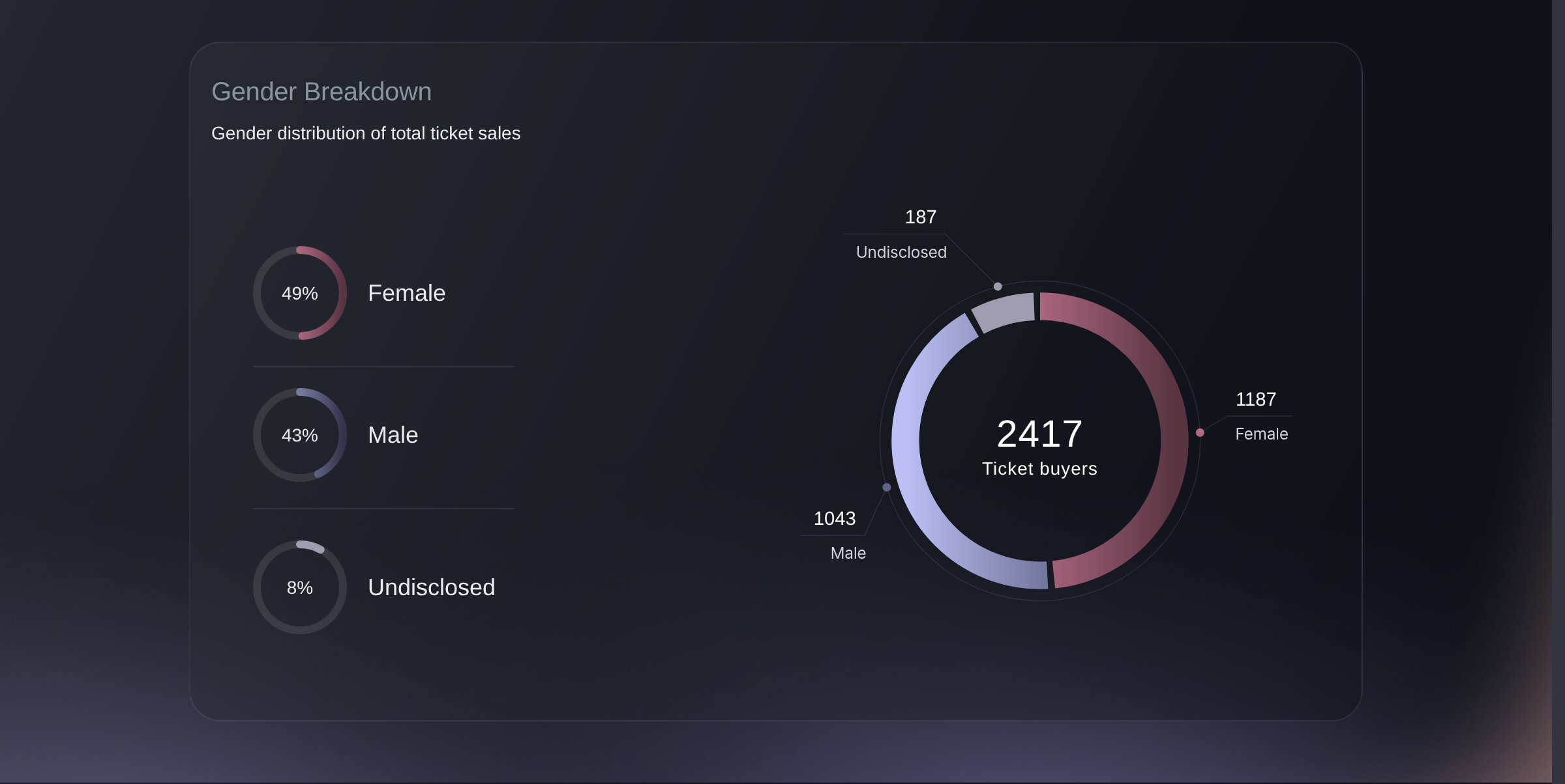 The Gender Breakdown section, with the ring of ticket buyers and the three percentages beside it