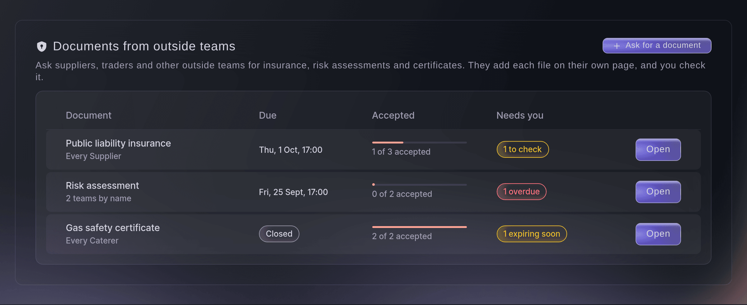 Ticket Fairy documents asked of outside teams for a festival, with insurance, a risk assessment and a gas certificate, how many are accepted and what needs checking