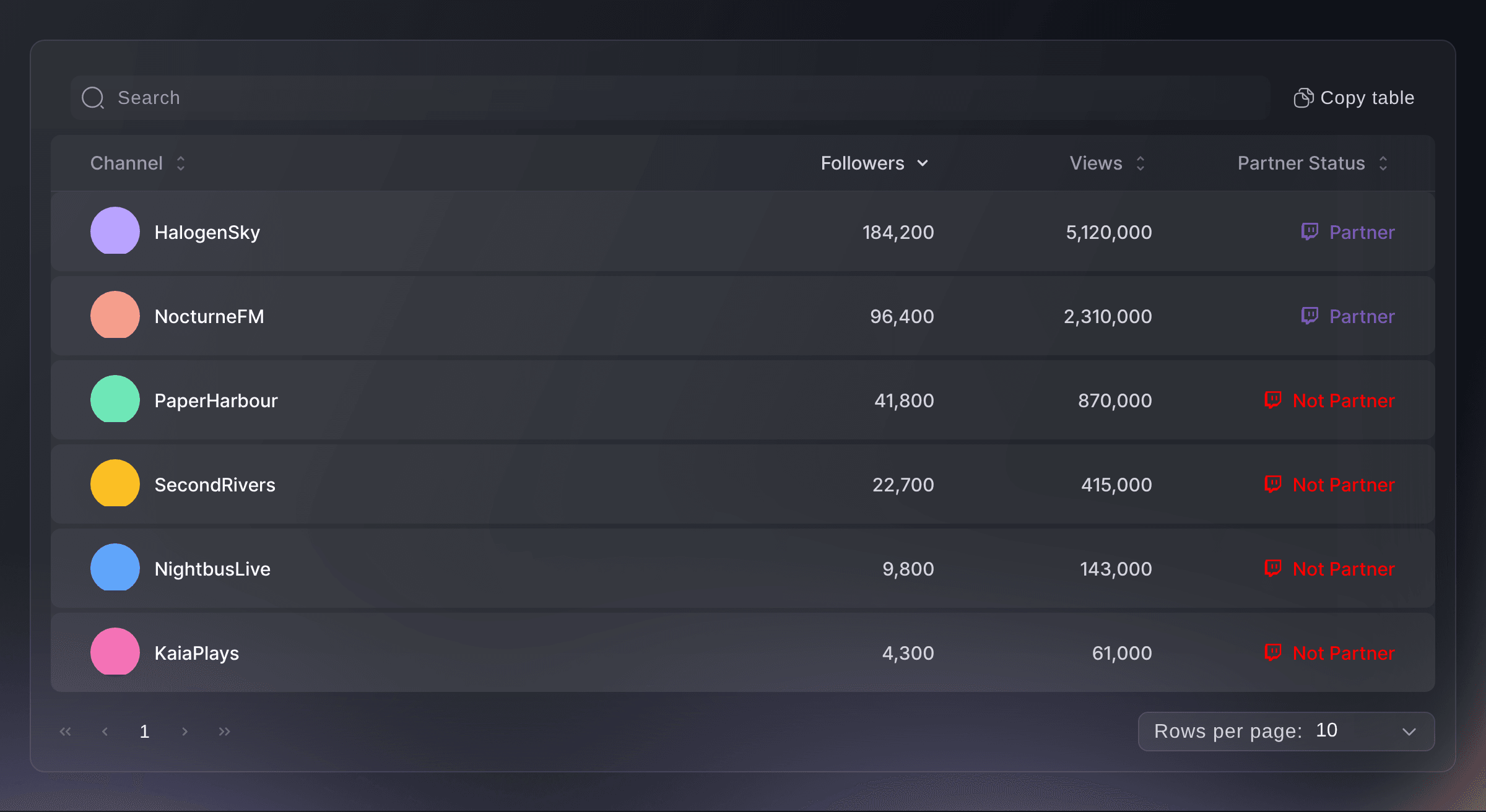 Ticket Fairy Gaming report listing six Twitch channels with their followers, views and partner status