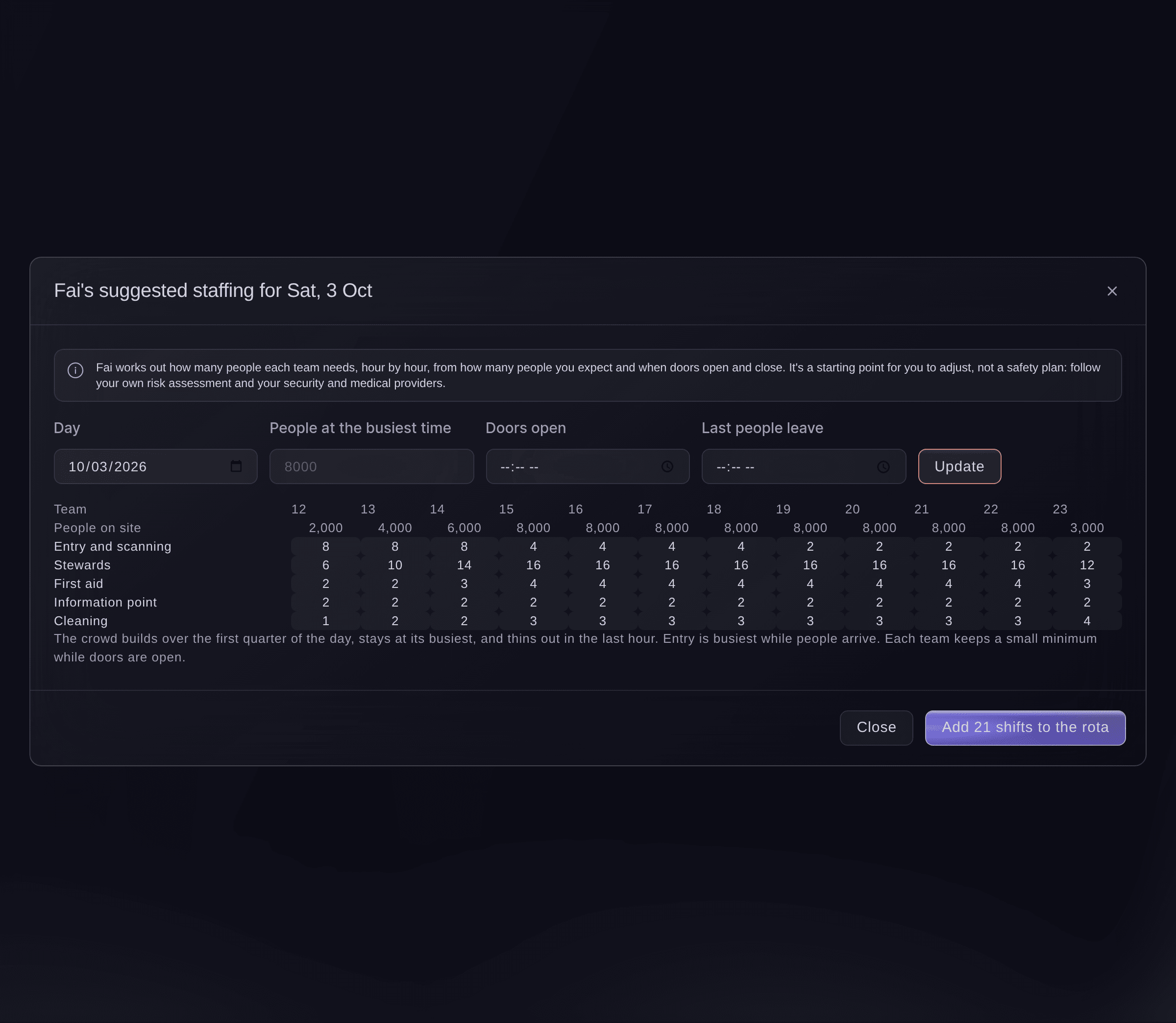 Ticket Fairy dialog with Fai's suggested staffing for a festival day, people per team for each hour and a button to add the shifts