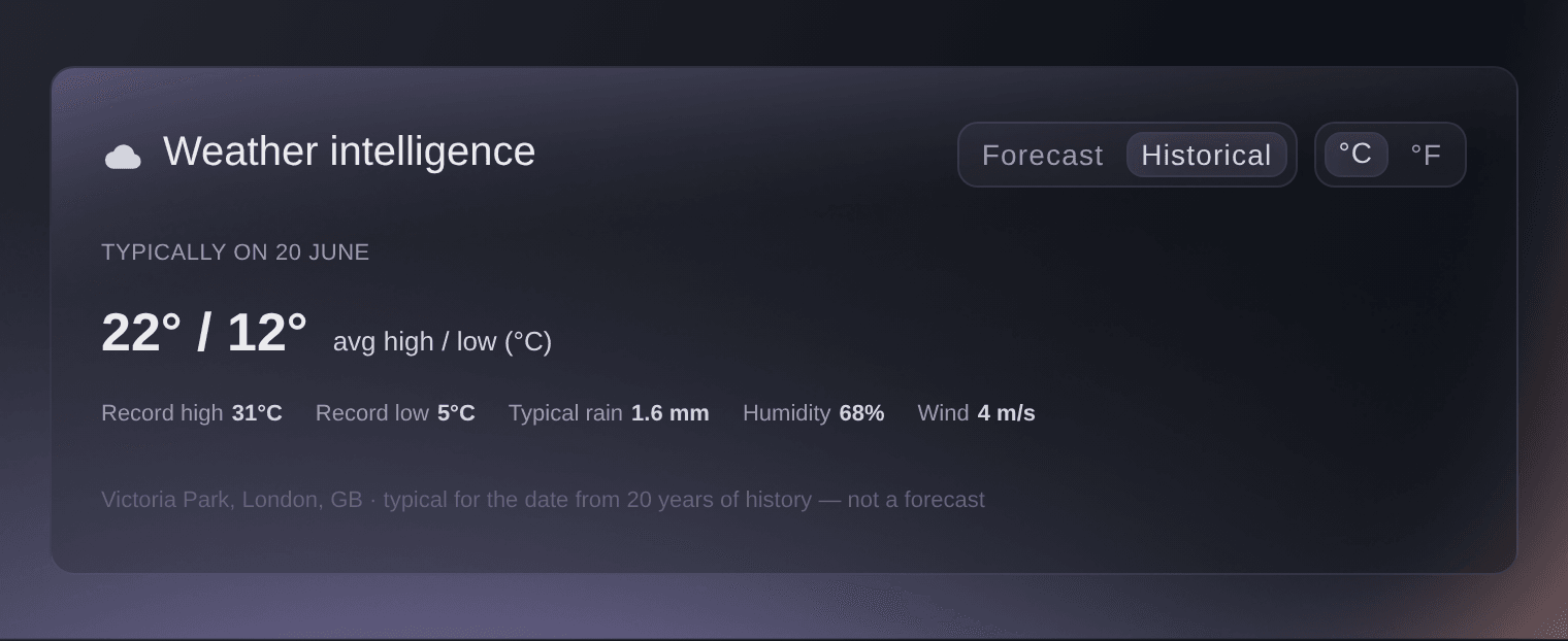The Weather intelligence card switched to Historical, with the average high and low, the record high and low and the typical rain for the event date
