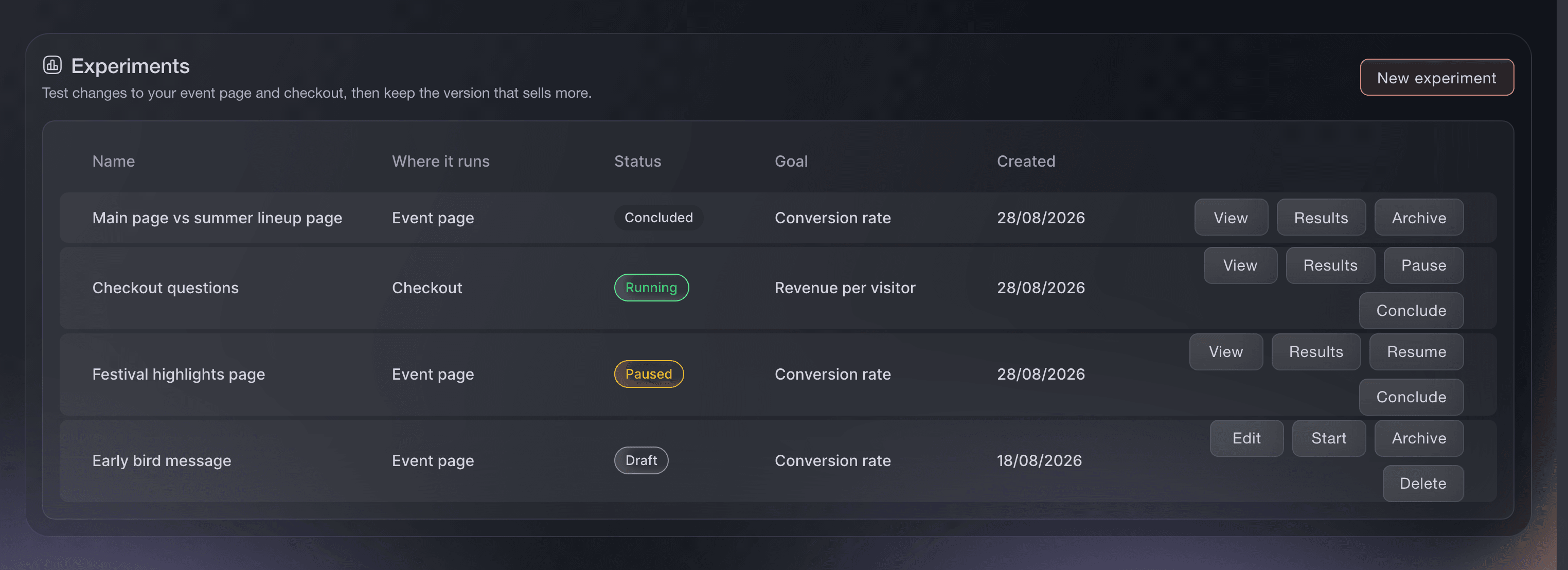 Ticket Fairy Experiments section showing draft, running, paused and concluded event tests