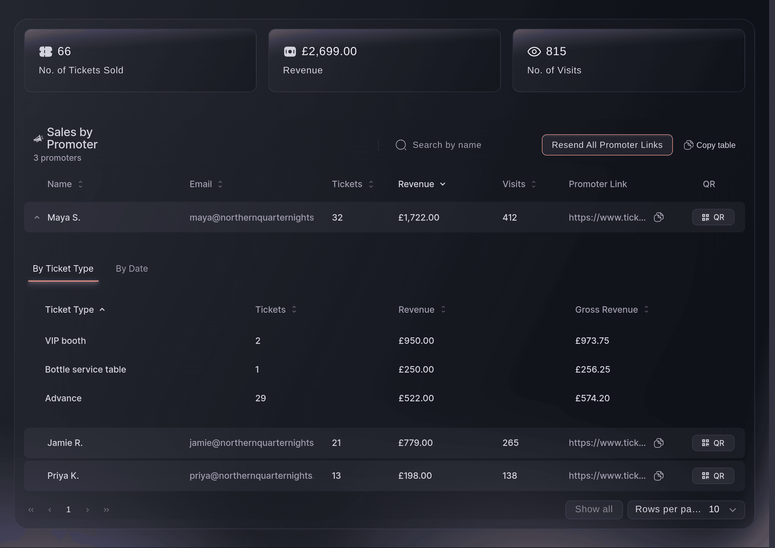 Ticket Fairy Sales by Promoter table with tickets, revenue, visits and a promoter link for each promoter, one row opened by ticket type
