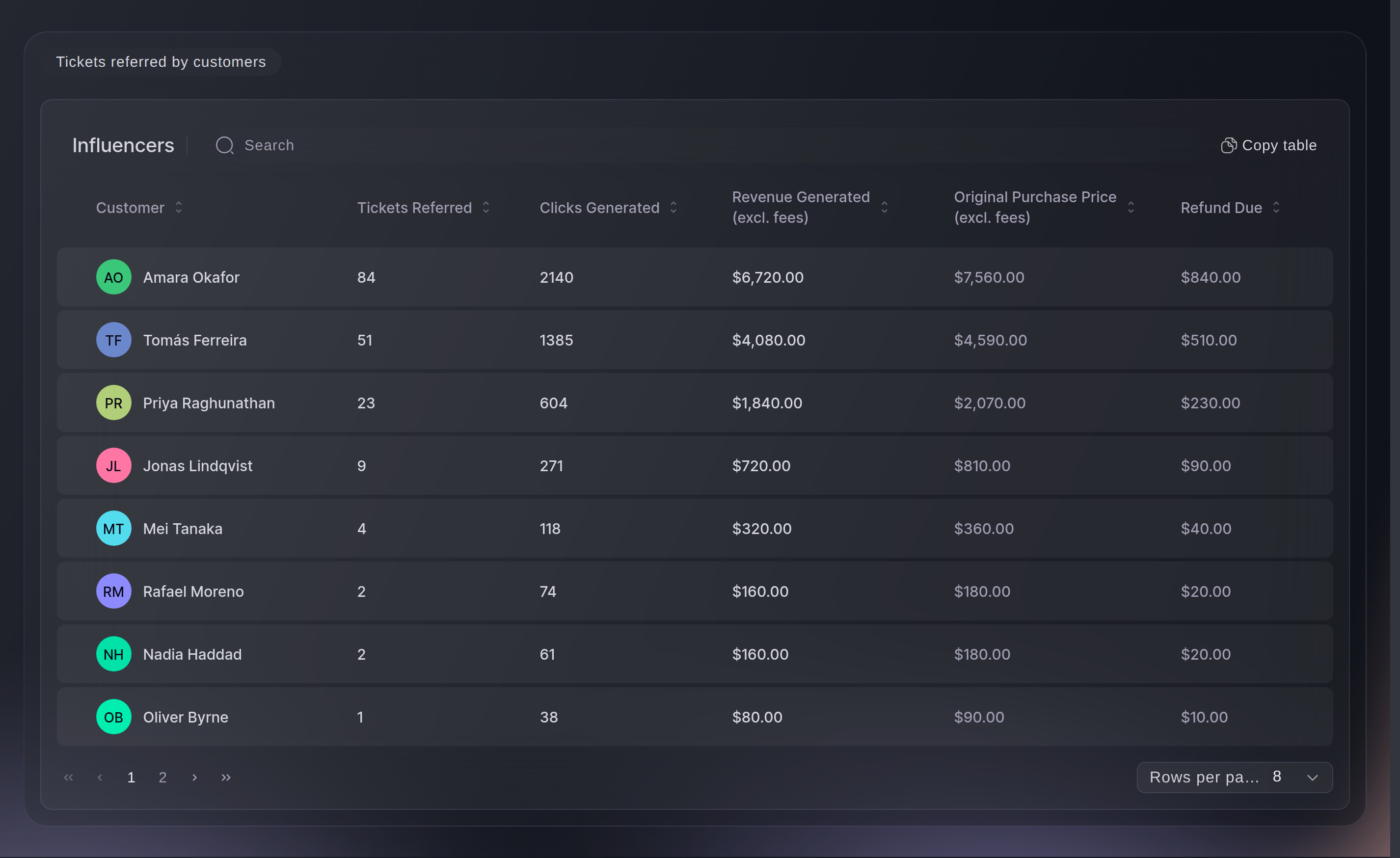 The Tickets referred by customers table, one row per referrer with tickets, clicks, revenue and the refund due