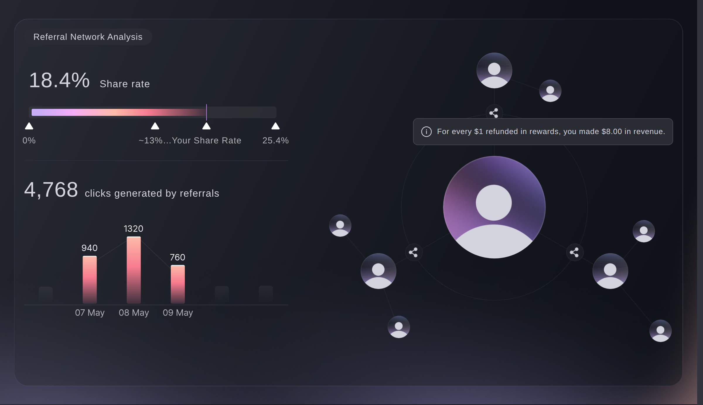 The Referral Network Analysis section, with the share rate, the clicks by day and the fan graph