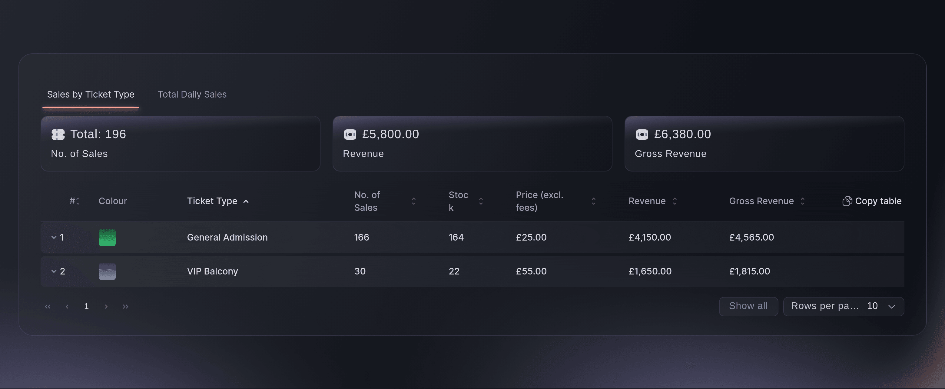 Ticket Fairy sales report page with the number sold, stock left and revenue for two ticket types