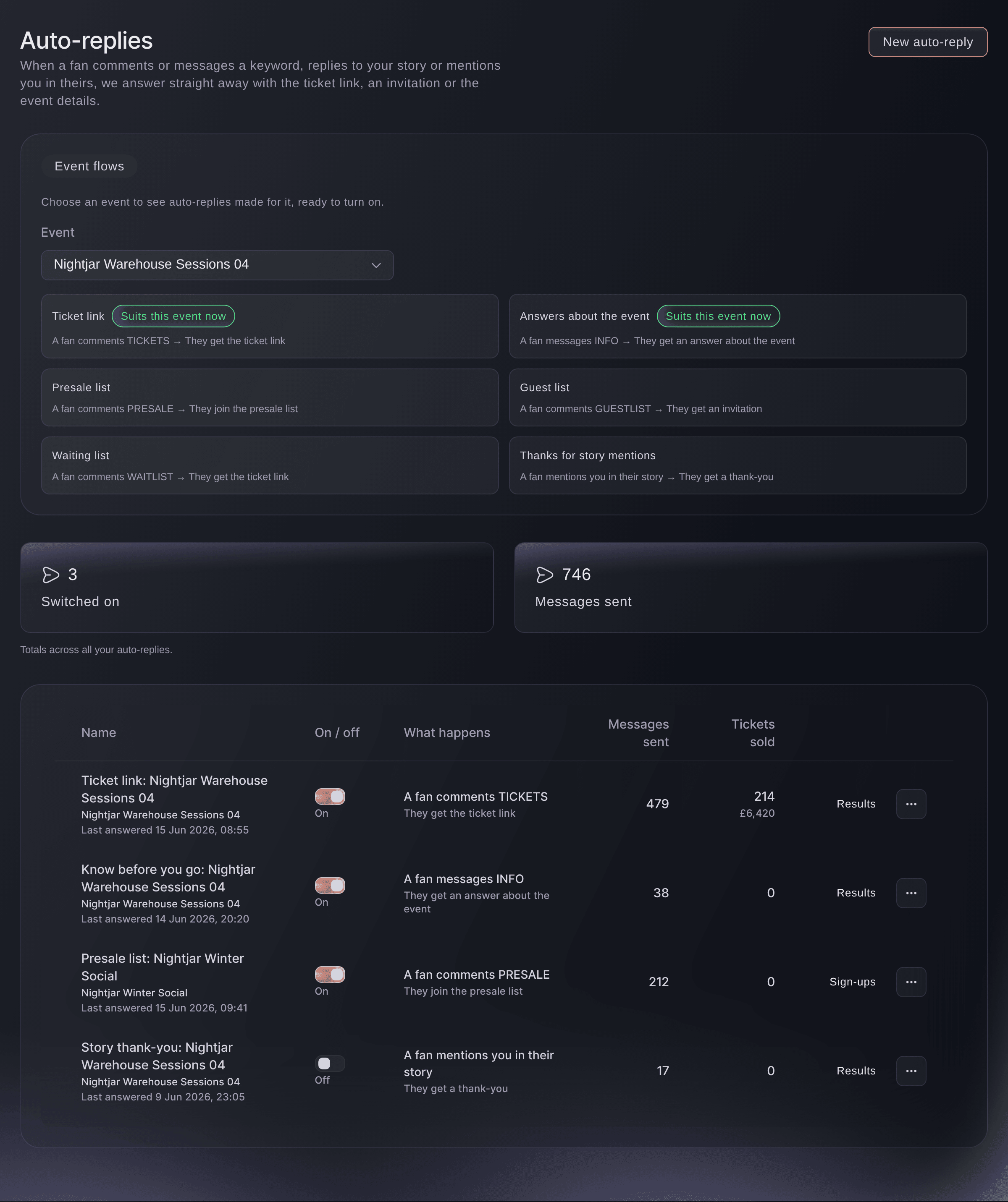 Ticket Fairy Auto-replies page with event flows for ticket link, answers about the event, presale list, guest list, waiting list and story mention thanks, above a table of messages sent and tickets sold