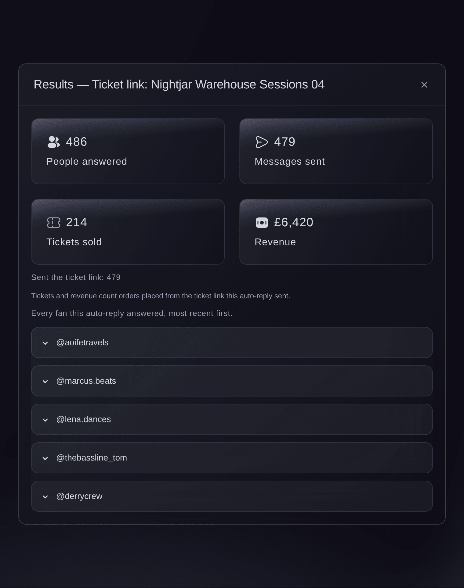 Ticket Fairy auto-reply results with people answered, messages sent, tickets sold and revenue, above the fans it answered