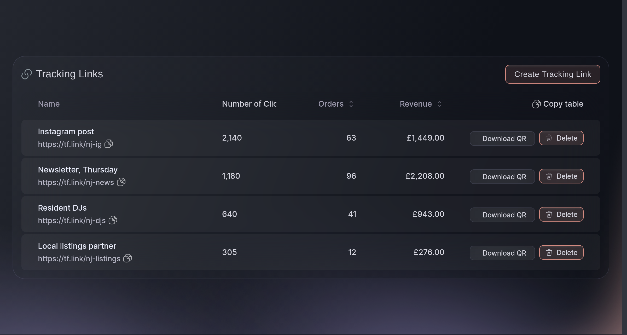 The Tracking Links screen for an event, one row per link, with the clicks, orders and revenue each one earned