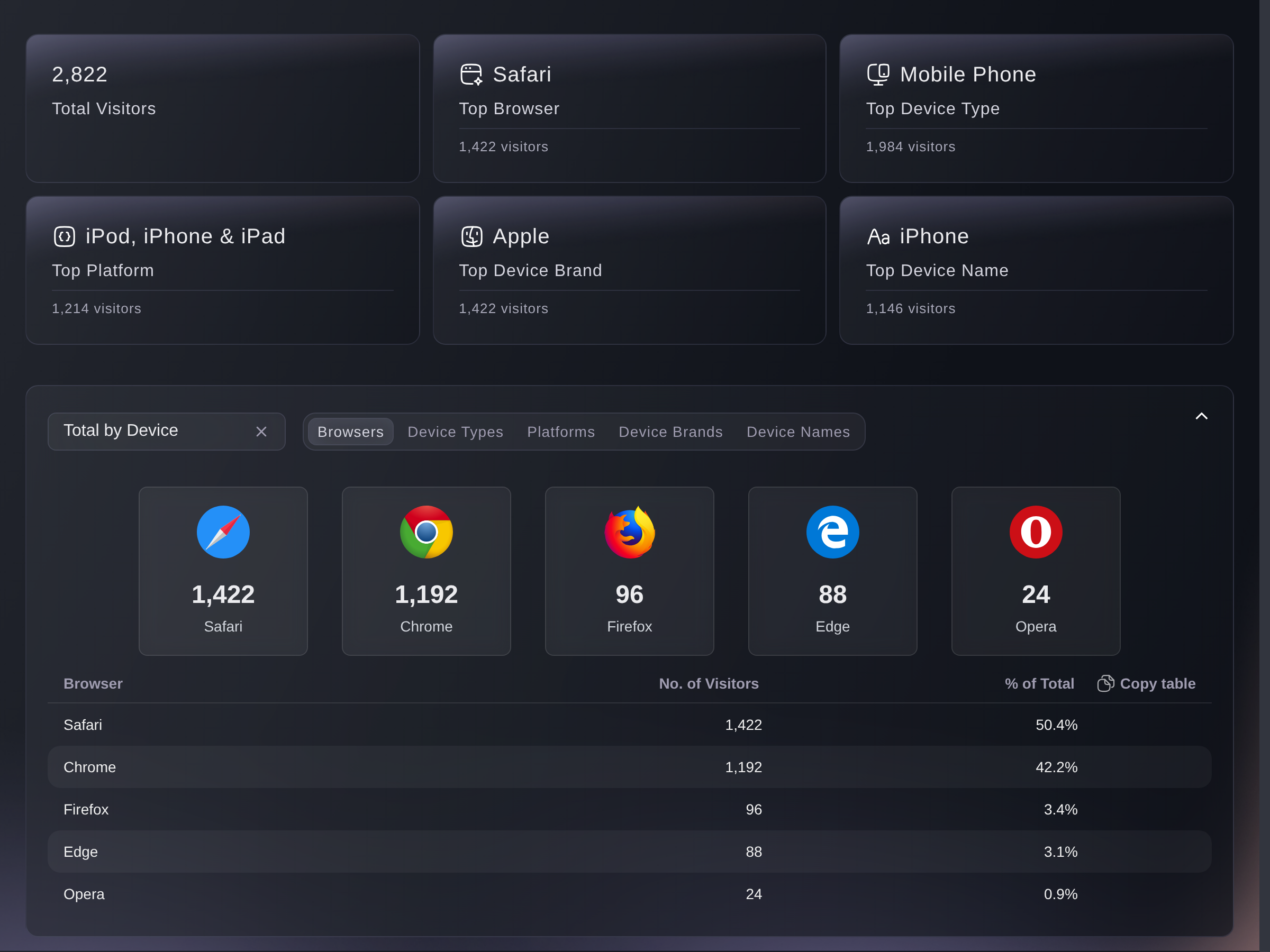 The Devices section, with the top browser, device type, platform, brand and model above the full browser breakdown