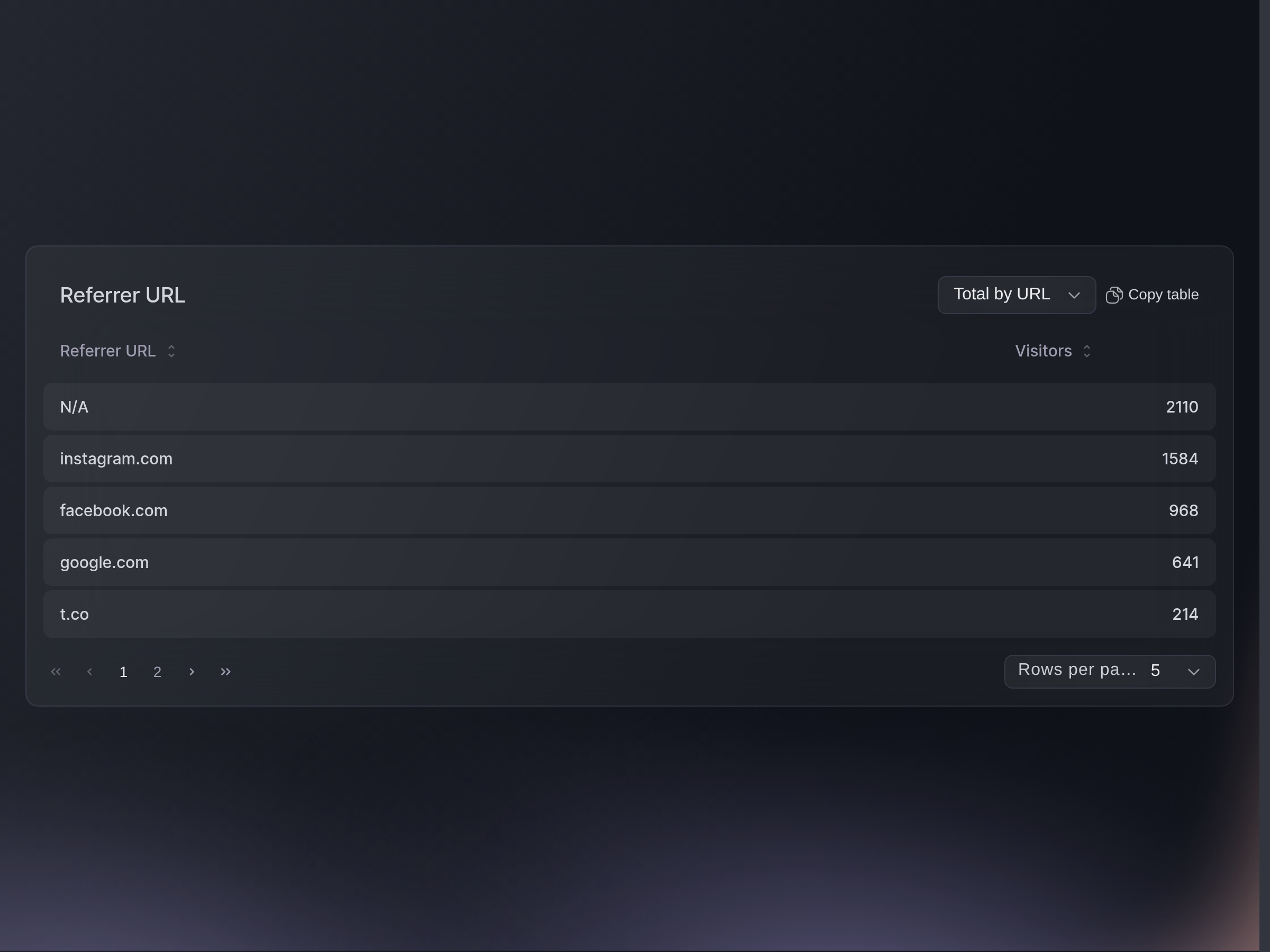 The Referrer URL section, one row per site that sent visits to the event page