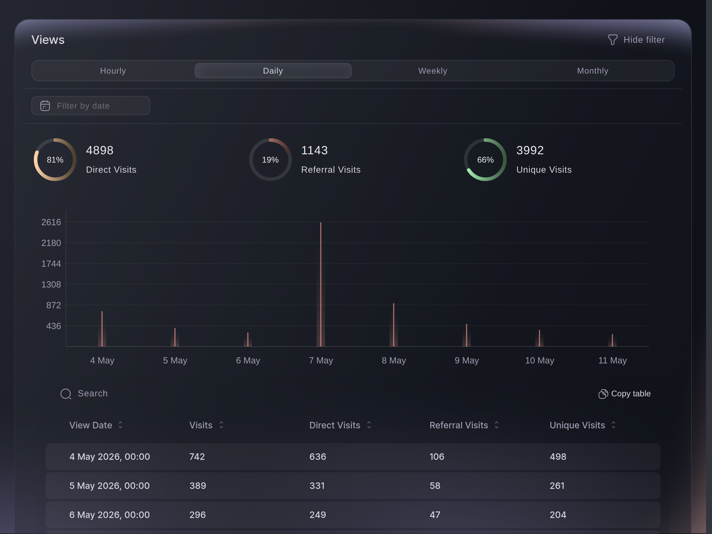 The Views section of the event Traffic screen, with direct, referral and unique visits above a chart of visits by day